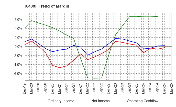 6408 OGURA CLUTCH CO.,LTD.: Trend of Margin