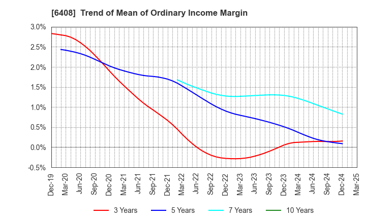 6408 OGURA CLUTCH CO.,LTD.: Trend of Mean of Ordinary Income Margin