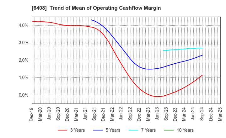 6408 OGURA CLUTCH CO.,LTD.: Trend of Mean of Operating Cashflow Margin