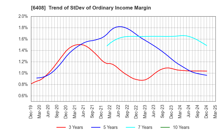 6408 OGURA CLUTCH CO.,LTD.: Trend of StDev of Ordinary Income Margin