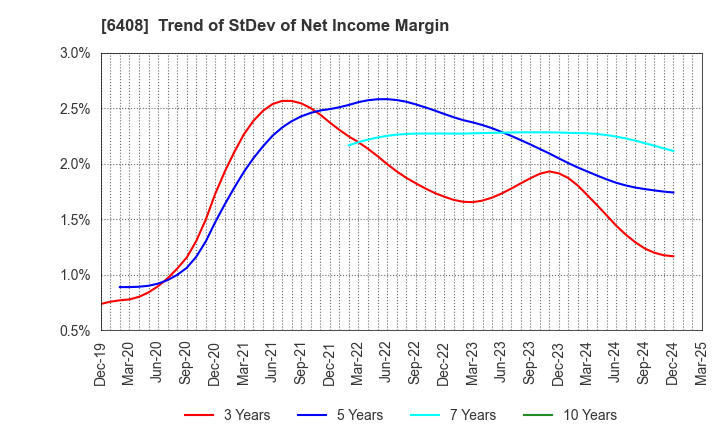 6408 OGURA CLUTCH CO.,LTD.: Trend of StDev of Net Income Margin
