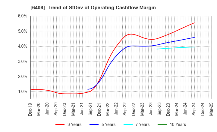 6408 OGURA CLUTCH CO.,LTD.: Trend of StDev of Operating Cashflow Margin