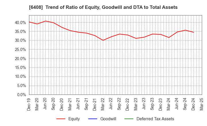 6408 OGURA CLUTCH CO.,LTD.: Trend of Ratio of Equity, Goodwill and DTA to Total Assets