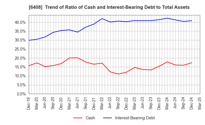 6408 OGURA CLUTCH CO.,LTD.: Trend of Ratio of Cash and Interest-Bearing Debt to Total Assets