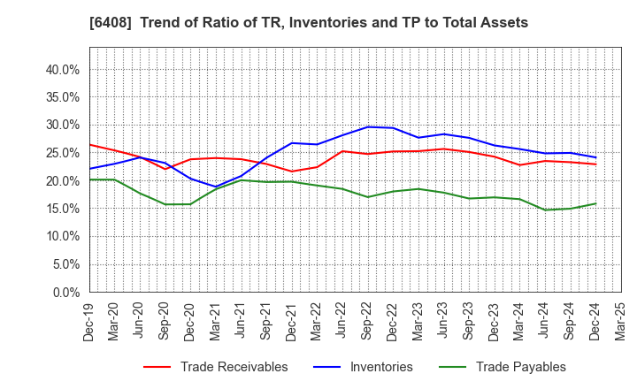 6408 OGURA CLUTCH CO.,LTD.: Trend of Ratio of TR, Inventories and TP to Total Assets