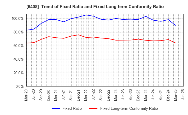 6408 OGURA CLUTCH CO.,LTD.: Trend of Fixed Ratio and Fixed Long-term Conformity Ratio