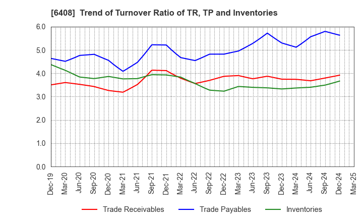 6408 OGURA CLUTCH CO.,LTD.: Trend of Turnover Ratio of TR, TP and Inventories
