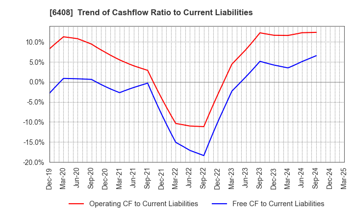 6408 OGURA CLUTCH CO.,LTD.: Trend of Cashflow Ratio to Current Liabilities
