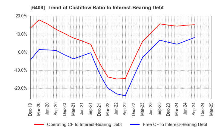 6408 OGURA CLUTCH CO.,LTD.: Trend of Cashflow Ratio to Interest-Bearing Debt