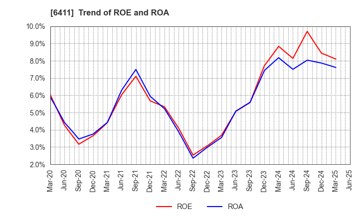 6411 NAKANO REFRIGERATORS CO.,LTD.: Trend of ROE and ROA