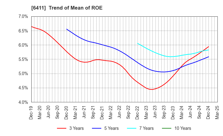 6411 NAKANO REFRIGERATORS CO.,LTD.: Trend of Mean of ROE