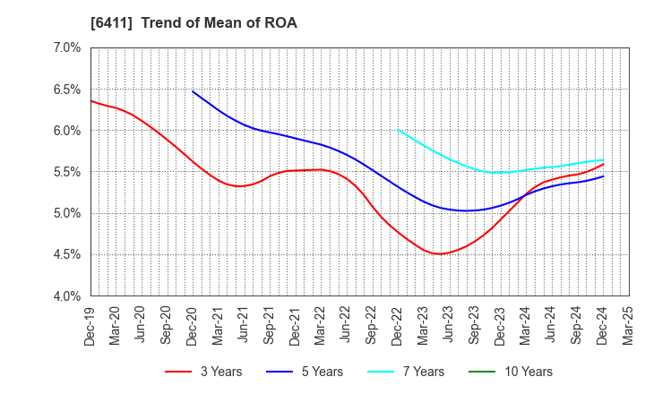 6411 NAKANO REFRIGERATORS CO.,LTD.: Trend of Mean of ROA