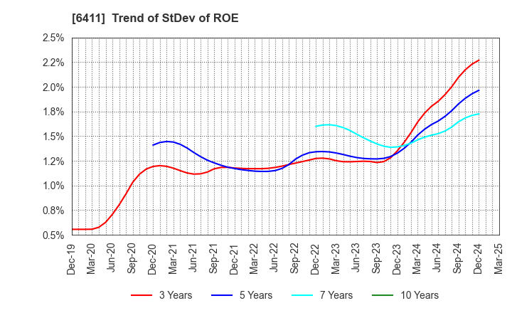 6411 NAKANO REFRIGERATORS CO.,LTD.: Trend of StDev of ROE