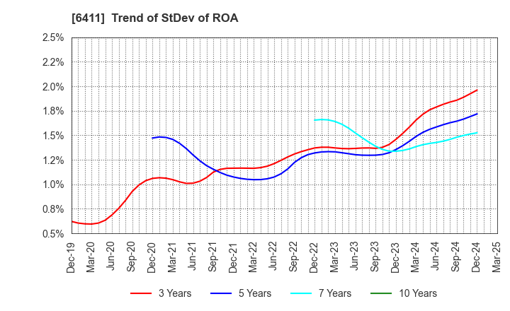 6411 NAKANO REFRIGERATORS CO.,LTD.: Trend of StDev of ROA