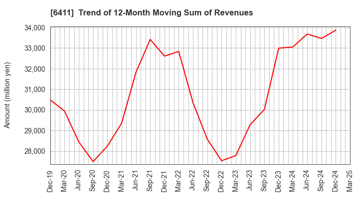 6411 NAKANO REFRIGERATORS CO.,LTD.: Trend of 12-Month Moving Sum of Revenues