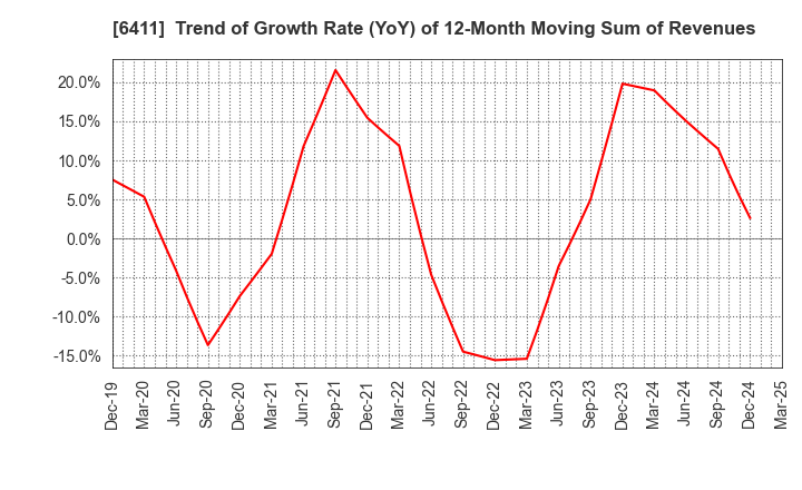 6411 NAKANO REFRIGERATORS CO.,LTD.: Trend of Growth Rate (YoY) of 12-Month Moving Sum of Revenues