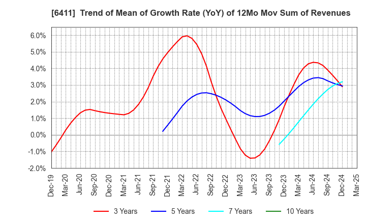 6411 NAKANO REFRIGERATORS CO.,LTD.: Trend of Mean of Growth Rate (YoY) of 12Mo Mov Sum of Revenues