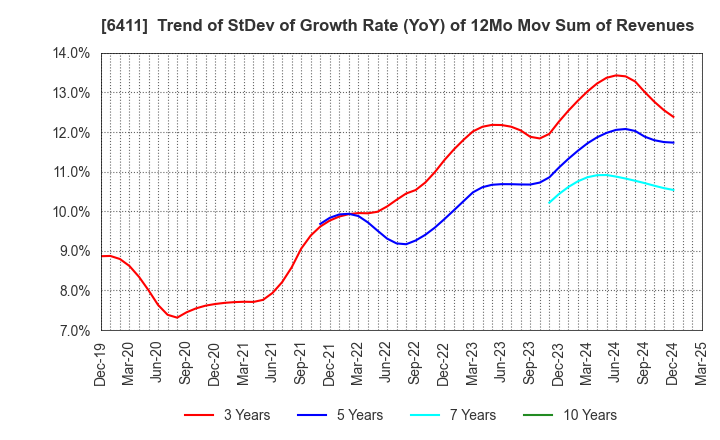 6411 NAKANO REFRIGERATORS CO.,LTD.: Trend of StDev of Growth Rate (YoY) of 12Mo Mov Sum of Revenues