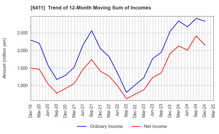 6411 NAKANO REFRIGERATORS CO.,LTD.: Trend of 12-Month Moving Sum of Incomes