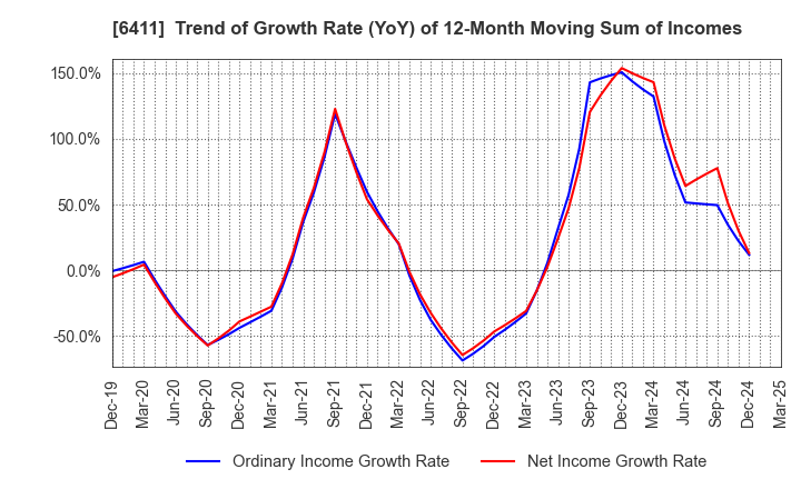 6411 NAKANO REFRIGERATORS CO.,LTD.: Trend of Growth Rate (YoY) of 12-Month Moving Sum of Incomes