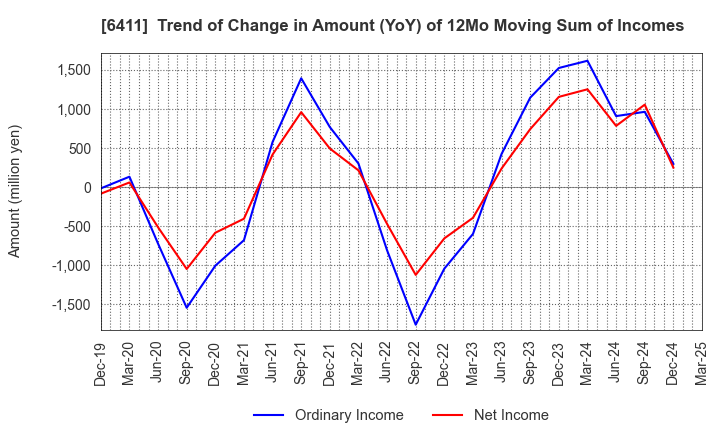 6411 NAKANO REFRIGERATORS CO.,LTD.: Trend of Change in Amount (YoY) of 12Mo Moving Sum of Incomes