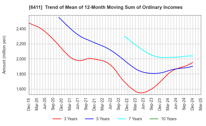 6411 NAKANO REFRIGERATORS CO.,LTD.: Trend of Mean of 12-Month Moving Sum of Ordinary Incomes
