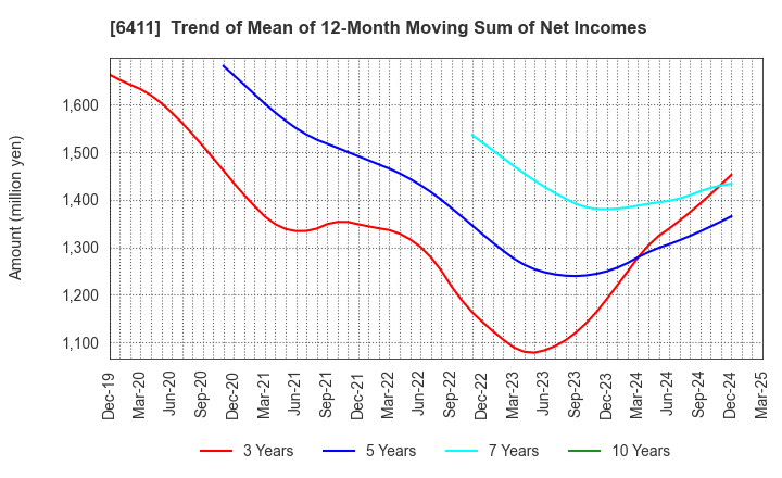 6411 NAKANO REFRIGERATORS CO.,LTD.: Trend of Mean of 12-Month Moving Sum of Net Incomes