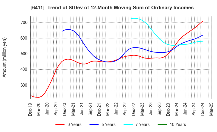 6411 NAKANO REFRIGERATORS CO.,LTD.: Trend of StDev of 12-Month Moving Sum of Ordinary Incomes