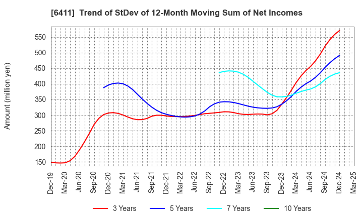 6411 NAKANO REFRIGERATORS CO.,LTD.: Trend of StDev of 12-Month Moving Sum of Net Incomes