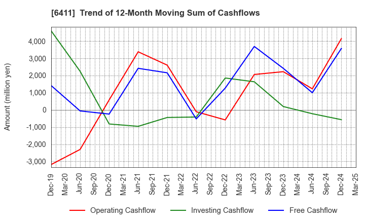 6411 NAKANO REFRIGERATORS CO.,LTD.: Trend of 12-Month Moving Sum of Cashflows
