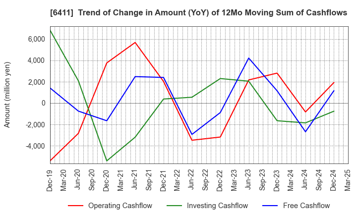 6411 NAKANO REFRIGERATORS CO.,LTD.: Trend of Change in Amount (YoY) of 12Mo Moving Sum of Cashflows