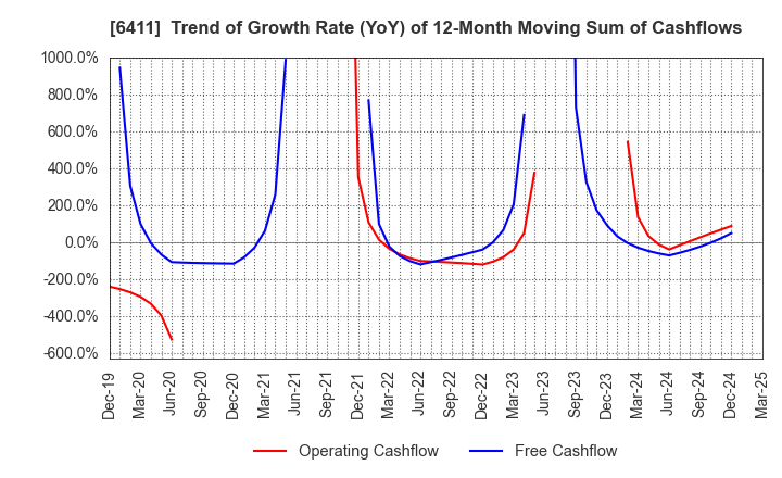 6411 NAKANO REFRIGERATORS CO.,LTD.: Trend of Growth Rate (YoY) of 12-Month Moving Sum of Cashflows