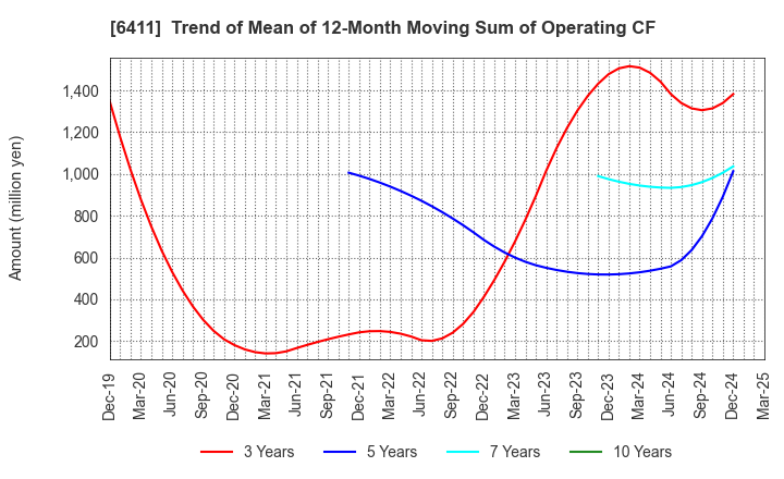 6411 NAKANO REFRIGERATORS CO.,LTD.: Trend of Mean of 12-Month Moving Sum of Operating CF