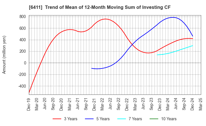 6411 NAKANO REFRIGERATORS CO.,LTD.: Trend of Mean of 12-Month Moving Sum of Investing CF