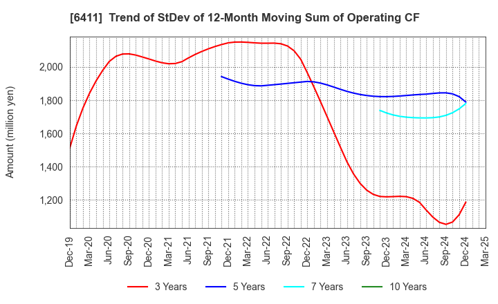 6411 NAKANO REFRIGERATORS CO.,LTD.: Trend of StDev of 12-Month Moving Sum of Operating CF