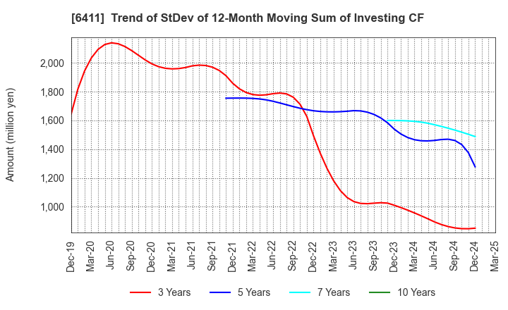 6411 NAKANO REFRIGERATORS CO.,LTD.: Trend of StDev of 12-Month Moving Sum of Investing CF