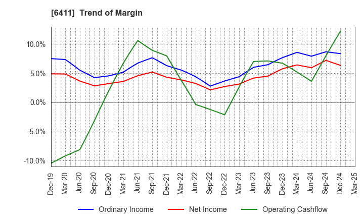 6411 NAKANO REFRIGERATORS CO.,LTD.: Trend of Margin