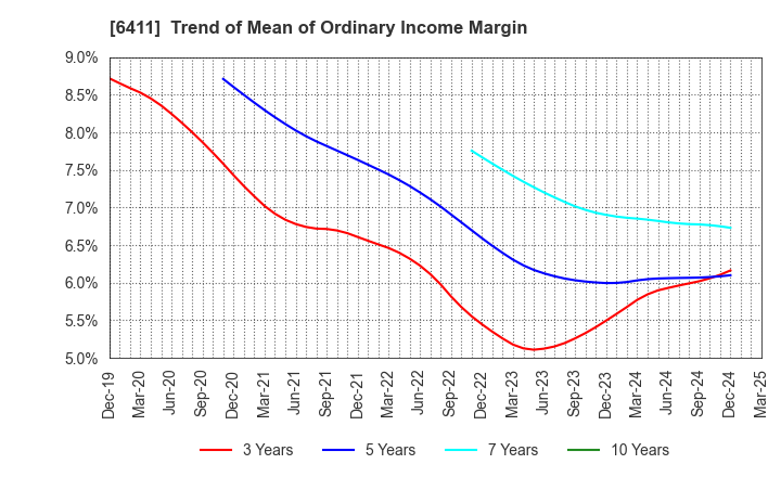 6411 NAKANO REFRIGERATORS CO.,LTD.: Trend of Mean of Ordinary Income Margin