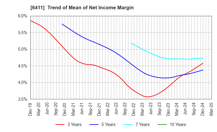 6411 NAKANO REFRIGERATORS CO.,LTD.: Trend of Mean of Net Income Margin
