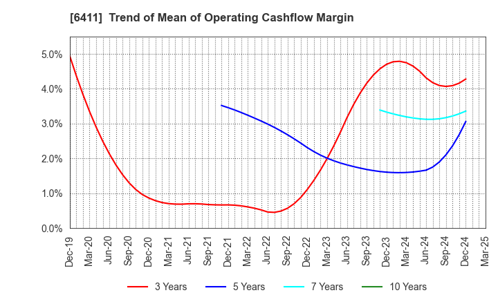 6411 NAKANO REFRIGERATORS CO.,LTD.: Trend of Mean of Operating Cashflow Margin