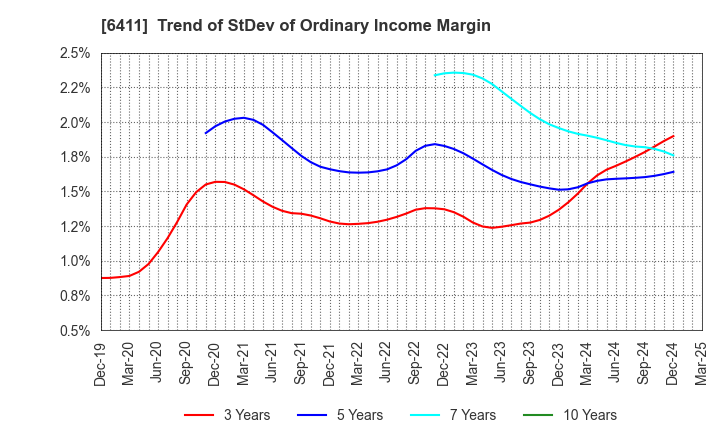 6411 NAKANO REFRIGERATORS CO.,LTD.: Trend of StDev of Ordinary Income Margin