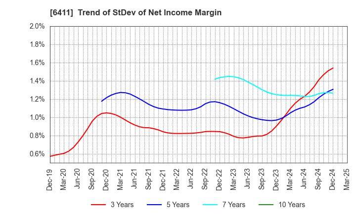 6411 NAKANO REFRIGERATORS CO.,LTD.: Trend of StDev of Net Income Margin