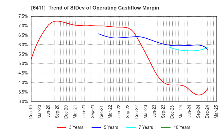 6411 NAKANO REFRIGERATORS CO.,LTD.: Trend of StDev of Operating Cashflow Margin