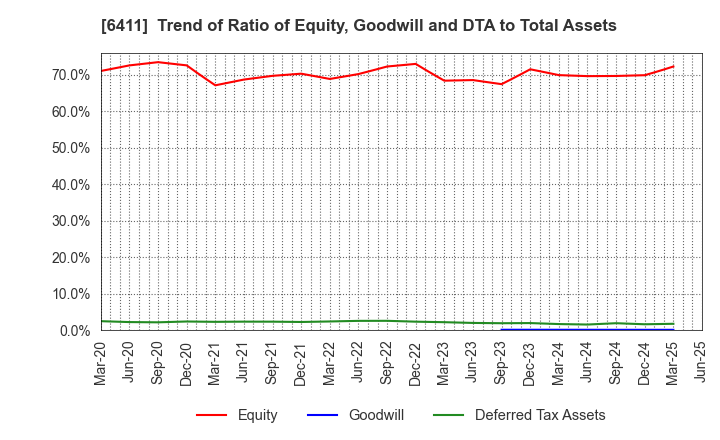 6411 NAKANO REFRIGERATORS CO.,LTD.: Trend of Ratio of Equity, Goodwill and DTA to Total Assets