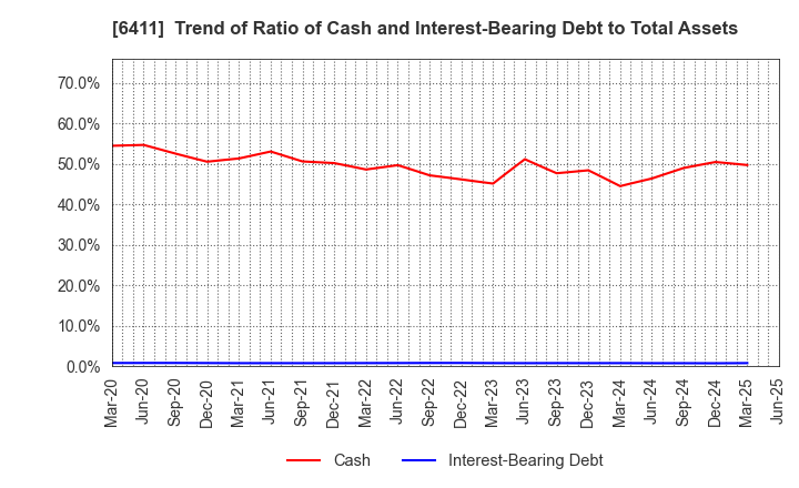 6411 NAKANO REFRIGERATORS CO.,LTD.: Trend of Ratio of Cash and Interest-Bearing Debt to Total Assets