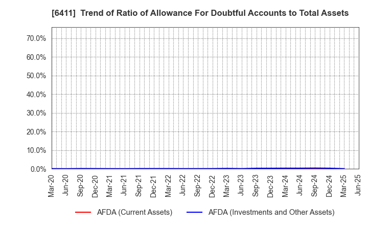 6411 NAKANO REFRIGERATORS CO.,LTD.: Trend of Ratio of Allowance For Doubtful Accounts to Total Assets