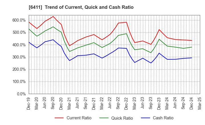 6411 NAKANO REFRIGERATORS CO.,LTD.: Trend of Current, Quick and Cash Ratio