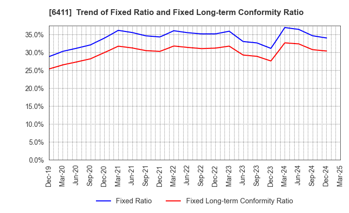 6411 NAKANO REFRIGERATORS CO.,LTD.: Trend of Fixed Ratio and Fixed Long-term Conformity Ratio