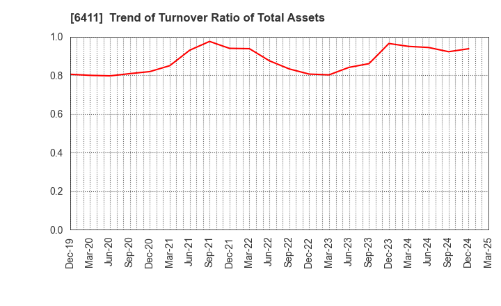 6411 NAKANO REFRIGERATORS CO.,LTD.: Trend of Turnover Ratio of Total Assets