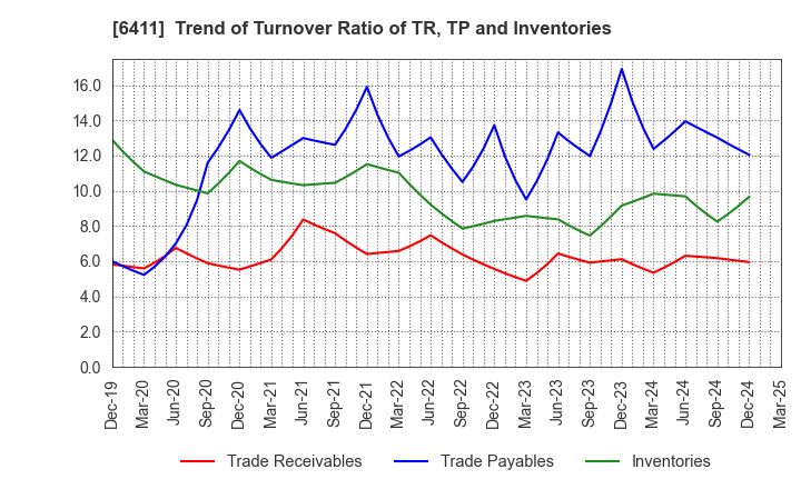 6411 NAKANO REFRIGERATORS CO.,LTD.: Trend of Turnover Ratio of TR, TP and Inventories